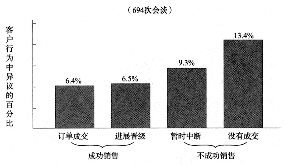 图6-8　异议频次和成功销售
