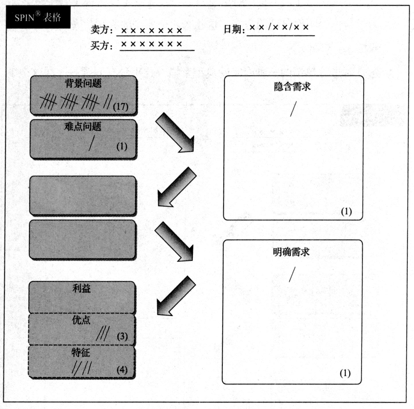 图20-5　SPIN®分析表格