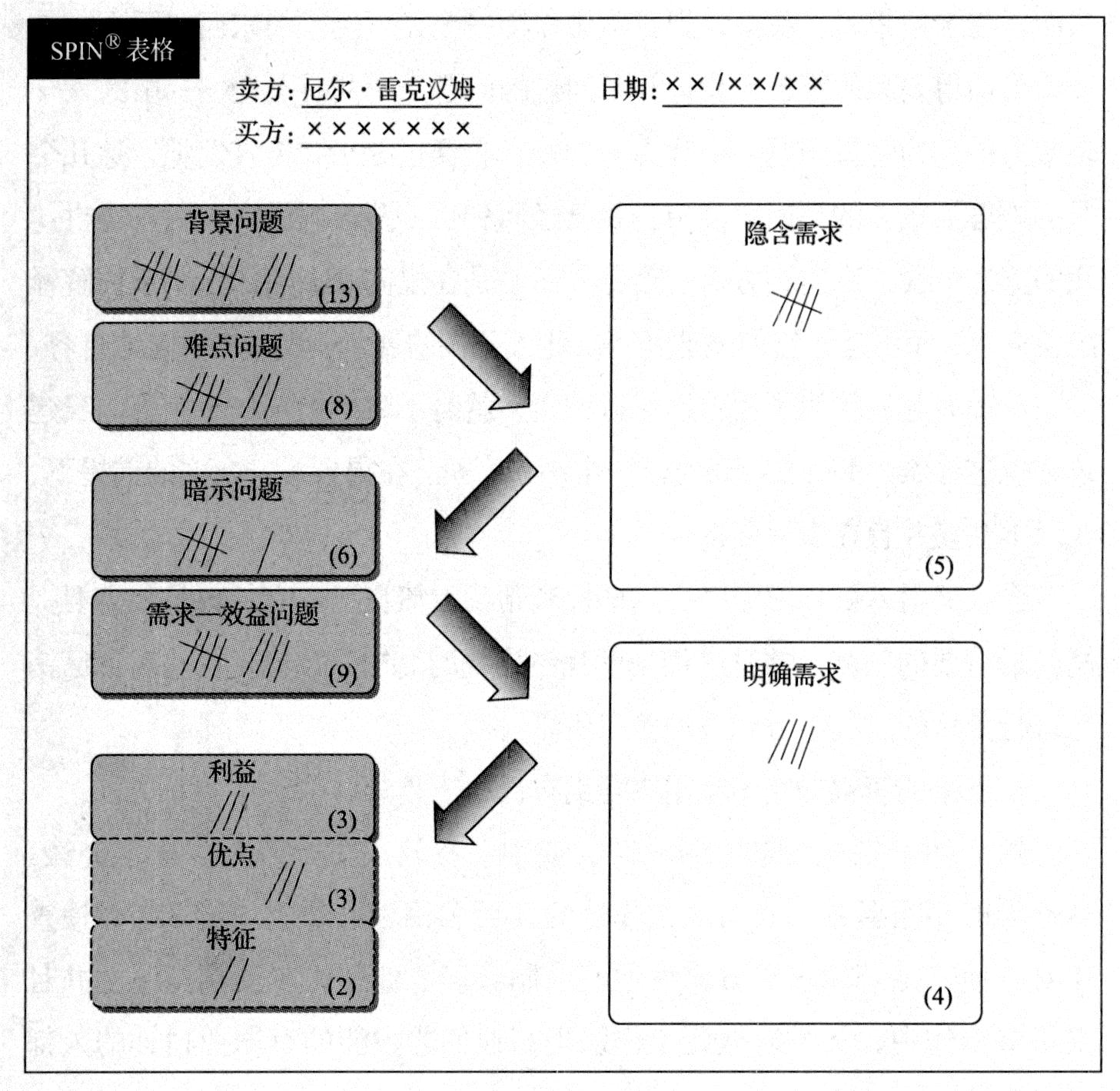 图20-2　SPIN®表格
