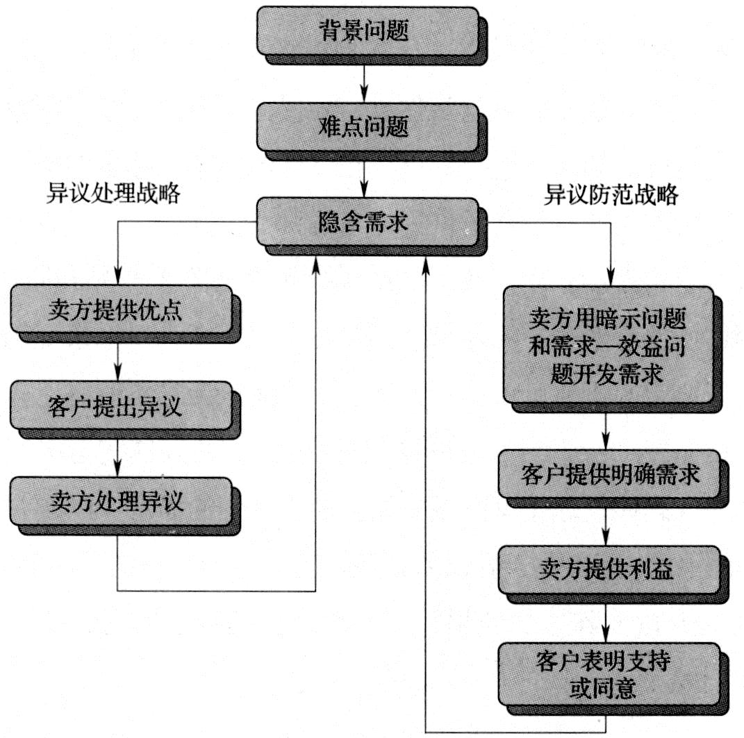 图6-9　异议处理和异议防范