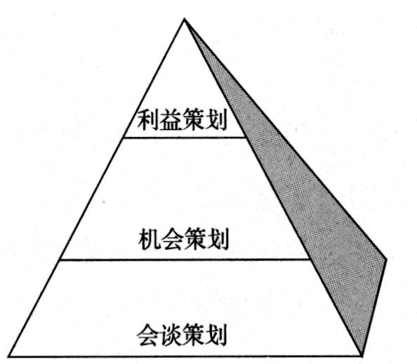 销售策划的三种类型