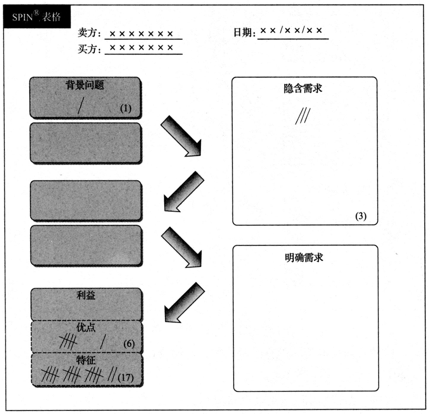 图20-4　SPIN®分析表格