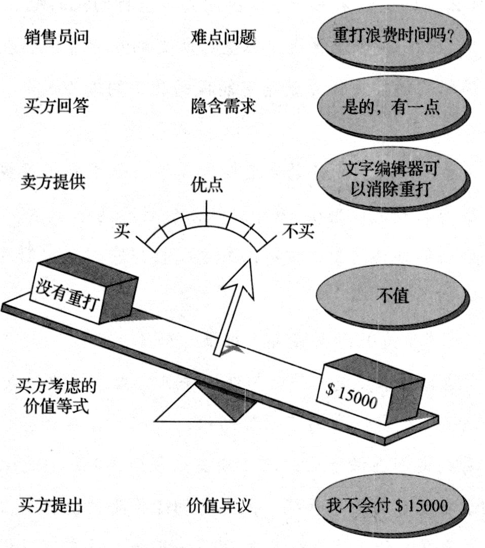 图6-5　价值异议的形成