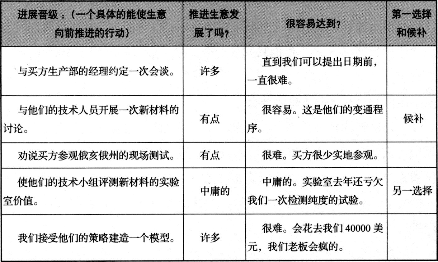 表20-1　会谈：关于一种的新材料的销售会谈